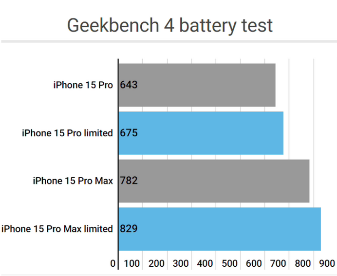 德格apple维修站iPhone15Pro的ProMotion高刷功能耗电吗