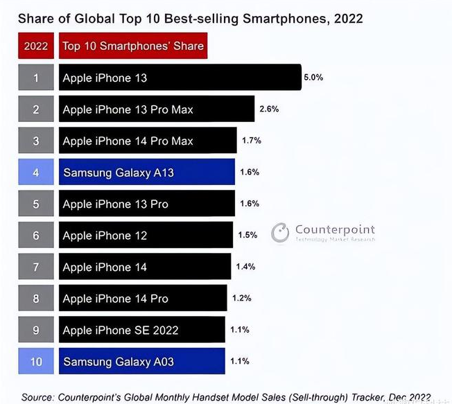 德格苹果维修分享:为什么iPhone14的销量不如iPhone13? 