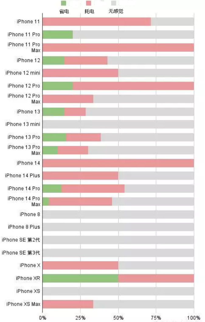 德格苹果手机维修分享iOS16.2太耗电怎么办？iOS16.2续航不好可以降级吗？ 