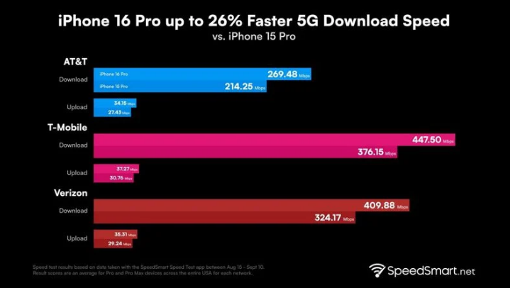 德格苹果手机维修分享iPhone 16 Pro 系列的 5G 速度 