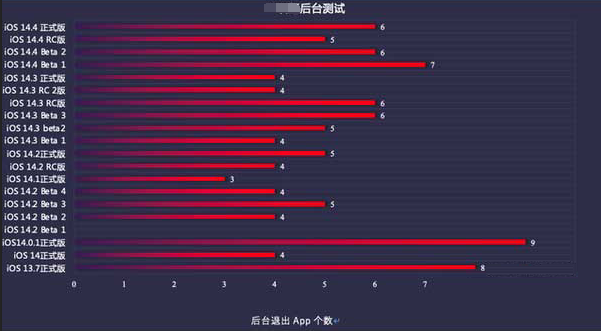 德格苹果手机维修分享iOS14.5beta1续航怎么样 