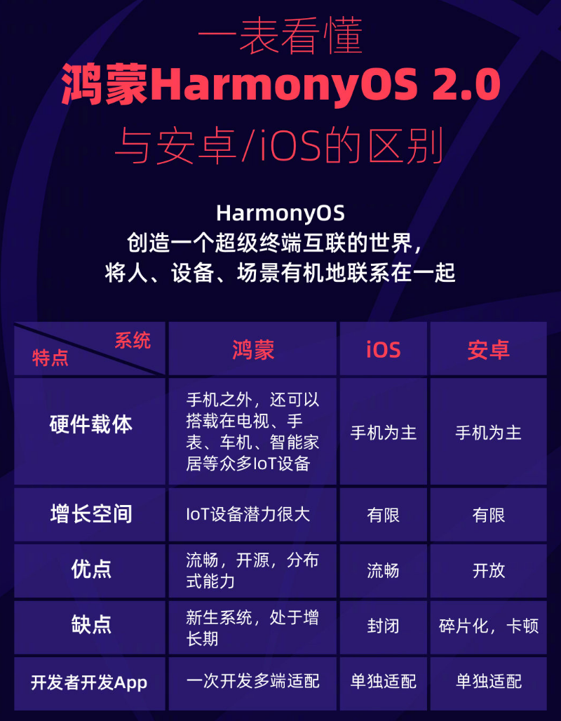 德格苹果手机维修分享华为鸿蒙 OS 与安卓以及 iOS 都有什么区别 